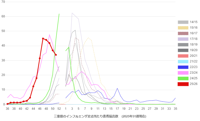 三重県のインフルエンザ定点あたり患者届出数