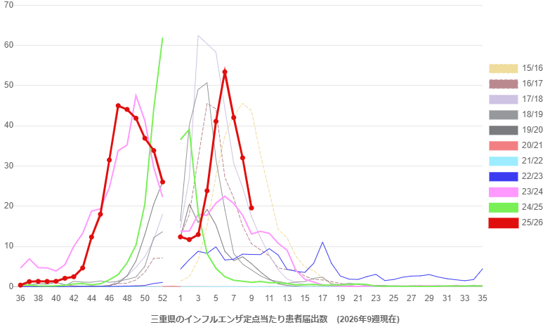 三重県のインフルエンザ定点あたり患者届出数