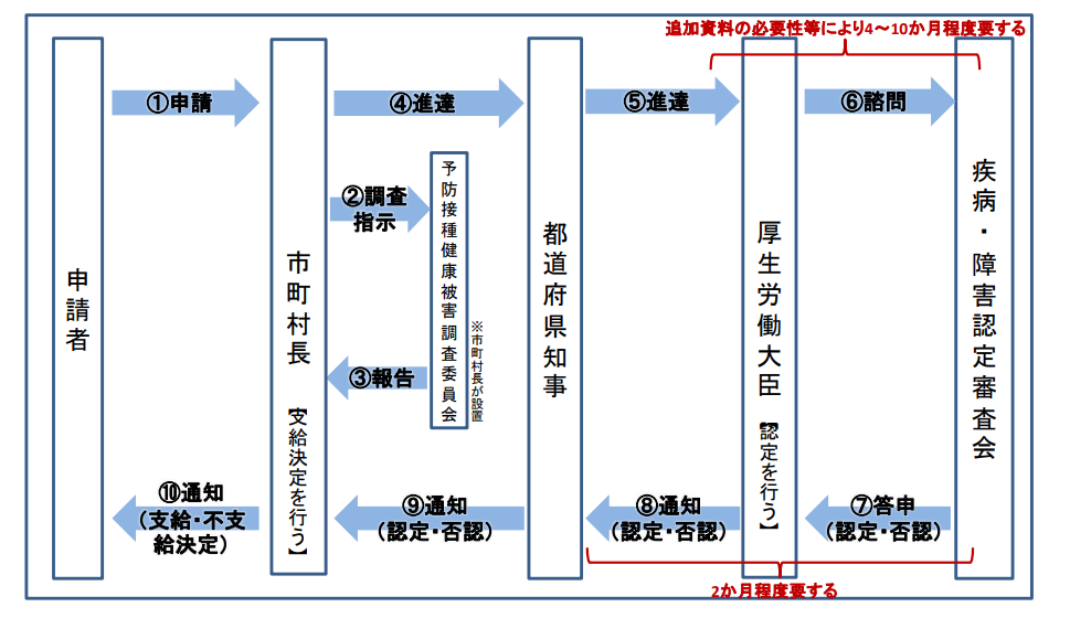 健康被害救済制度の申請の流れ