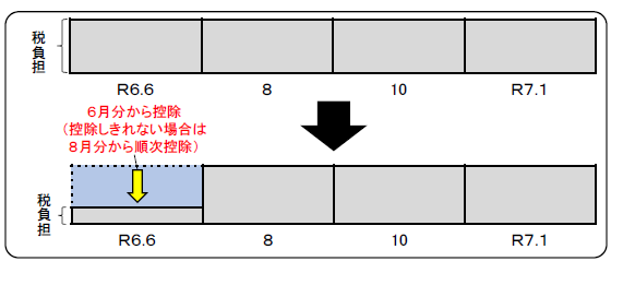 普通徴収