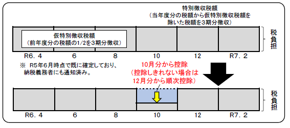 年金特別徴収