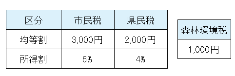 税率表