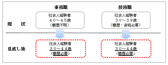 年齢の拡大