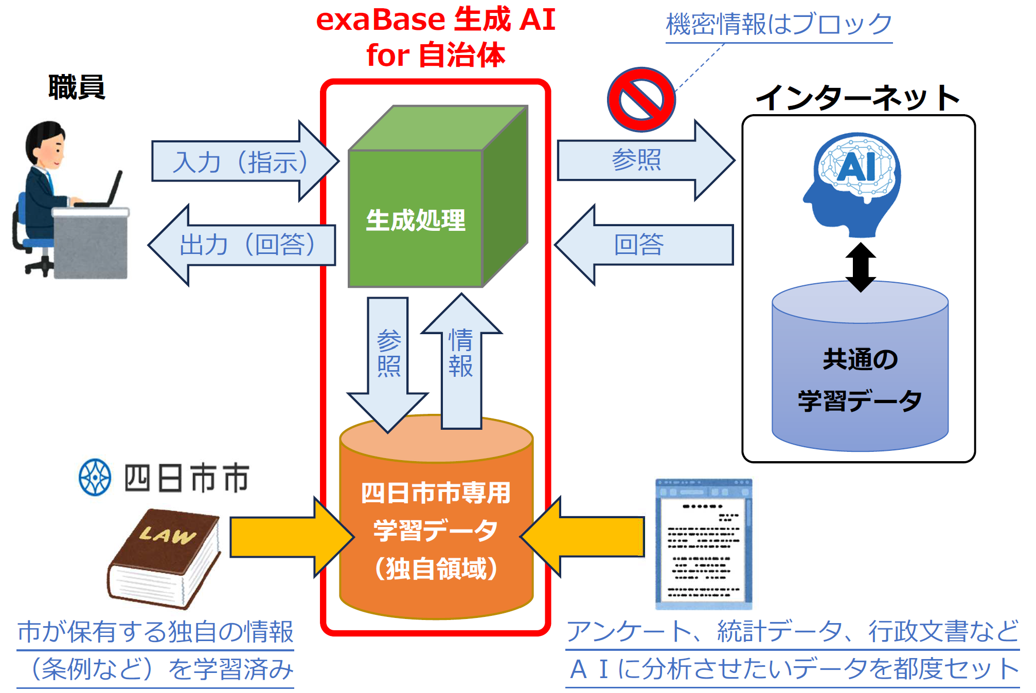 自治体向け生成ＡＩの利用イメージ