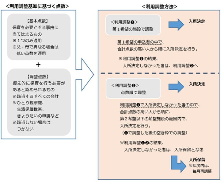 利用調整方法