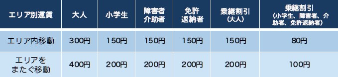 運賃表