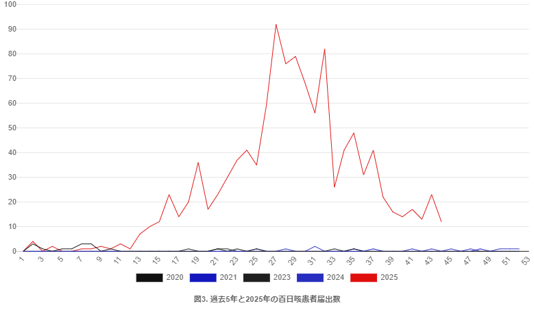 三重県の過去5年間の百日咳患者届出数のグラフ