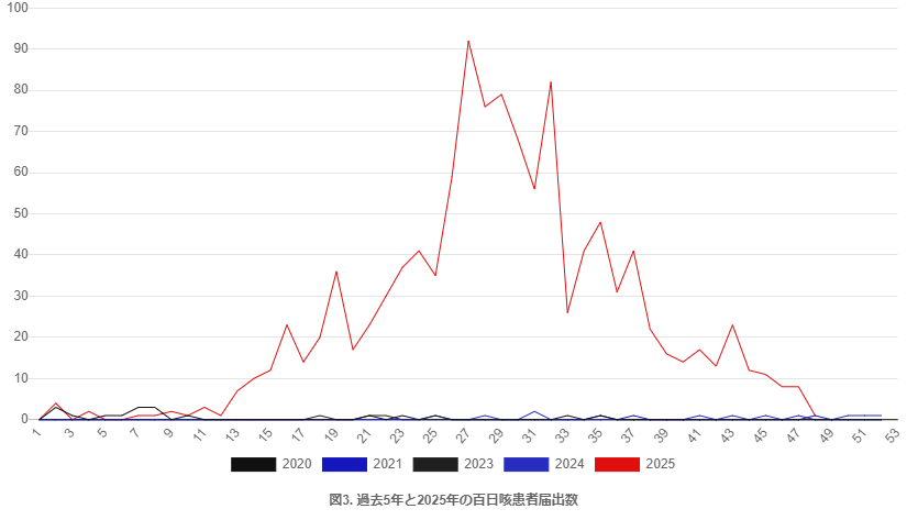 三重県の過去5年間の百日咳患者届出数のグラフ