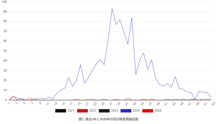 三重県の過去5年間の百日咳患者届出数のグラフ