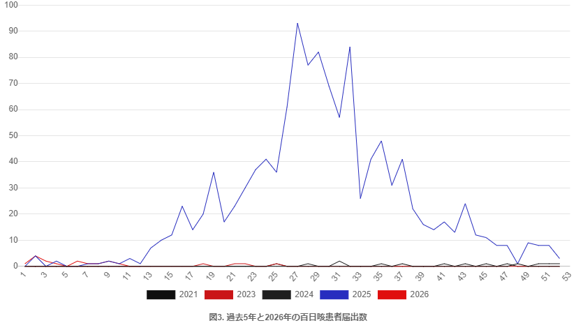 三重県の過去5年間の百日咳患者届出数のグラフ