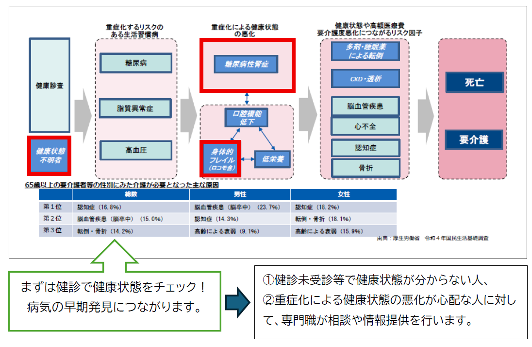 高齢者の保健事業と介護予防等の一体的実施事業の図です。健診でまずは健康状態をチェックしましょう。病気の早期発見につながります。健診未受診等で健康状態が分からない人や重症化による健康状態の悪化が心配な人に対しては専門職が相談・指導や情報提供を行います。